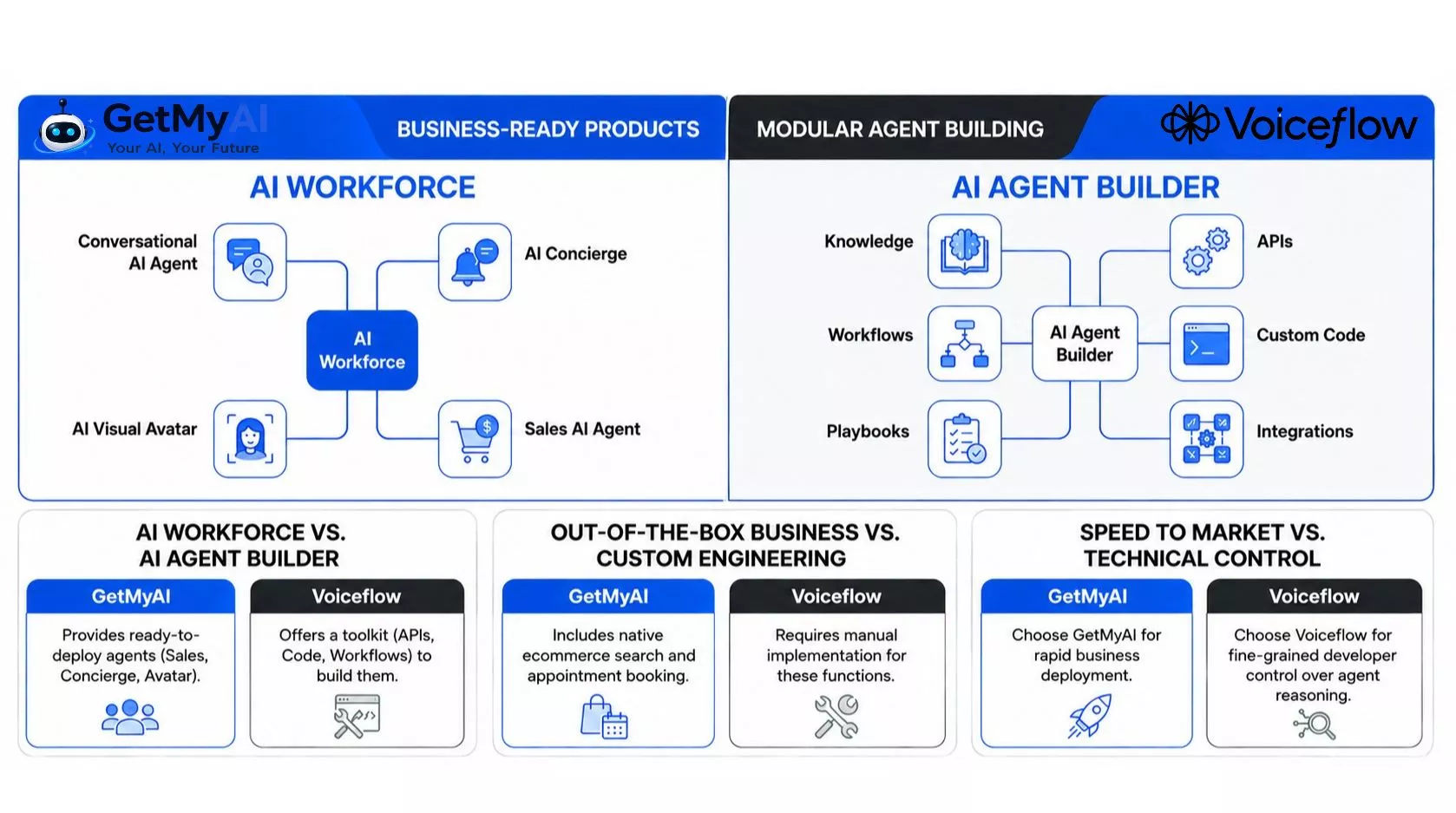 GetMyAI vs Voiceflow: Which AI Agent Platform Is Right for Your Business?