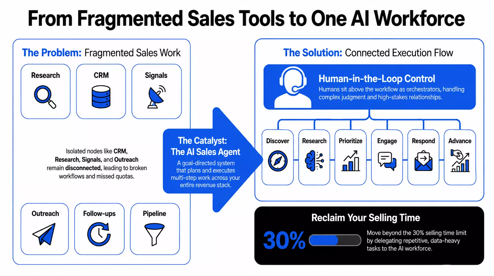 How AI Sales Agents Work Across Prospecting, Outreach and Pipeline