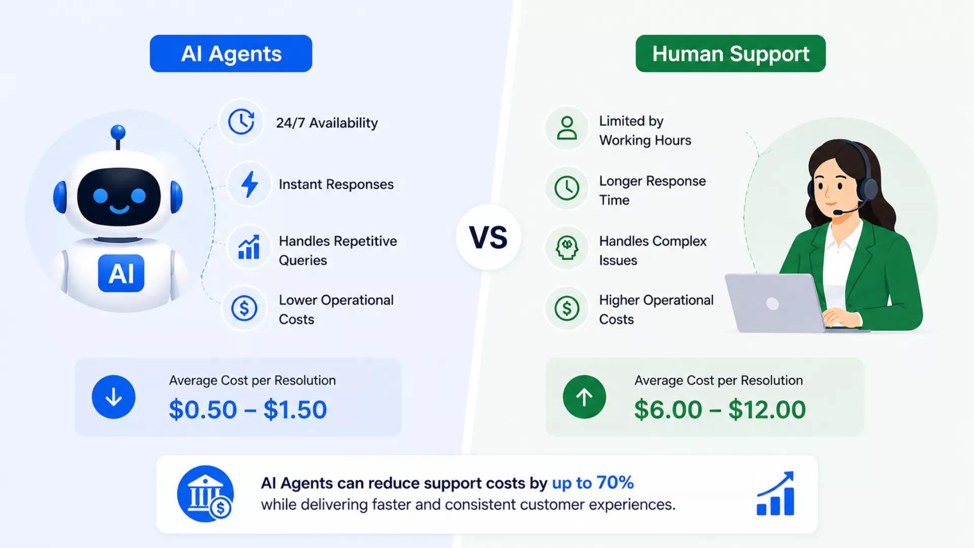AI Agents vs Human Support in Banking: A Cost Comparison for Modern Customer Operations