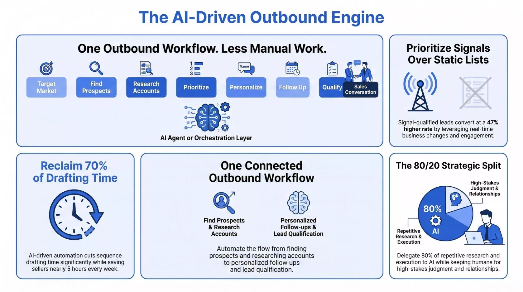 How AI is Changing the Way Sales Teams Prospect and Follow Up in 2026