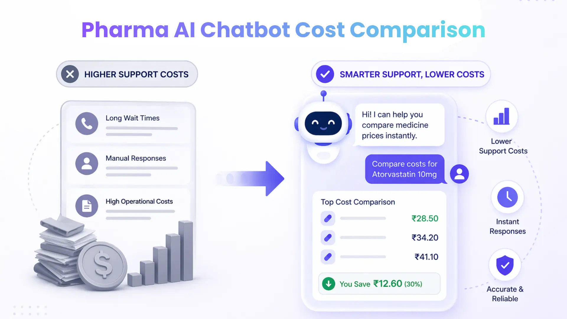AI Chatbot for Pharma Cost Comparison: Reduce Pharma Support Costs with GetMyAI